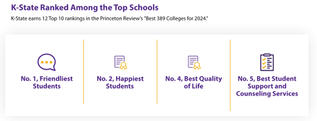 K-State earns 12 Top 10 Rankings