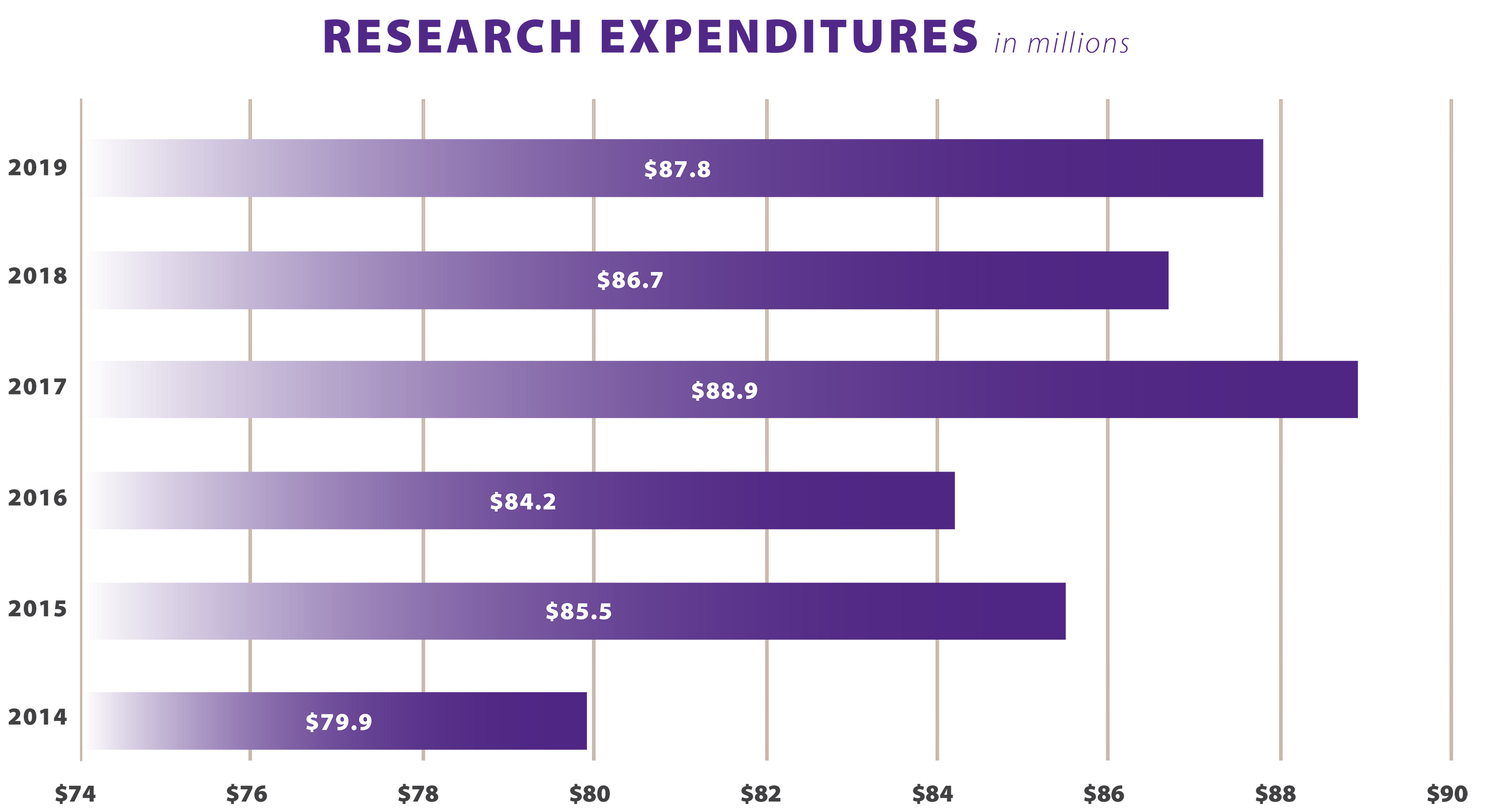 College of Ag and Research and Extension research expenditures